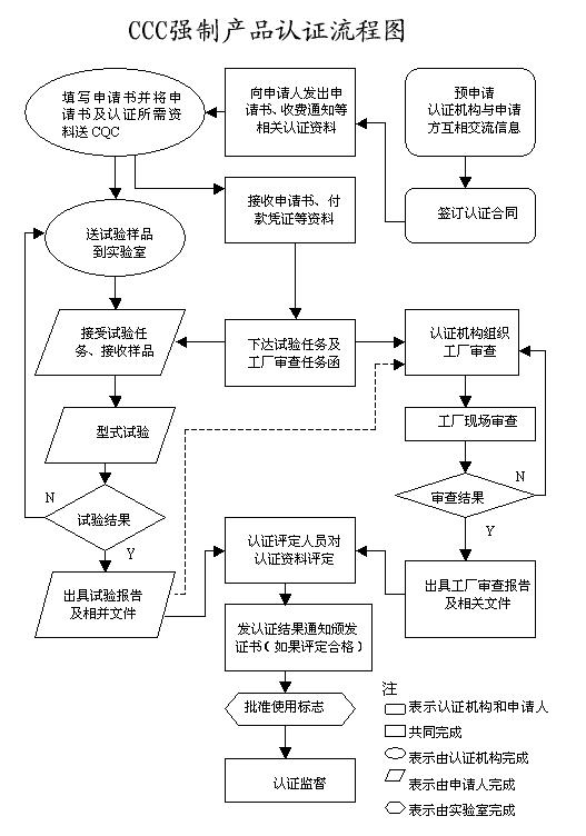 ccc认证办理流程